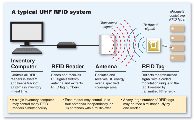 Optimizing Tag Selection & Deployment | NeWave RFID